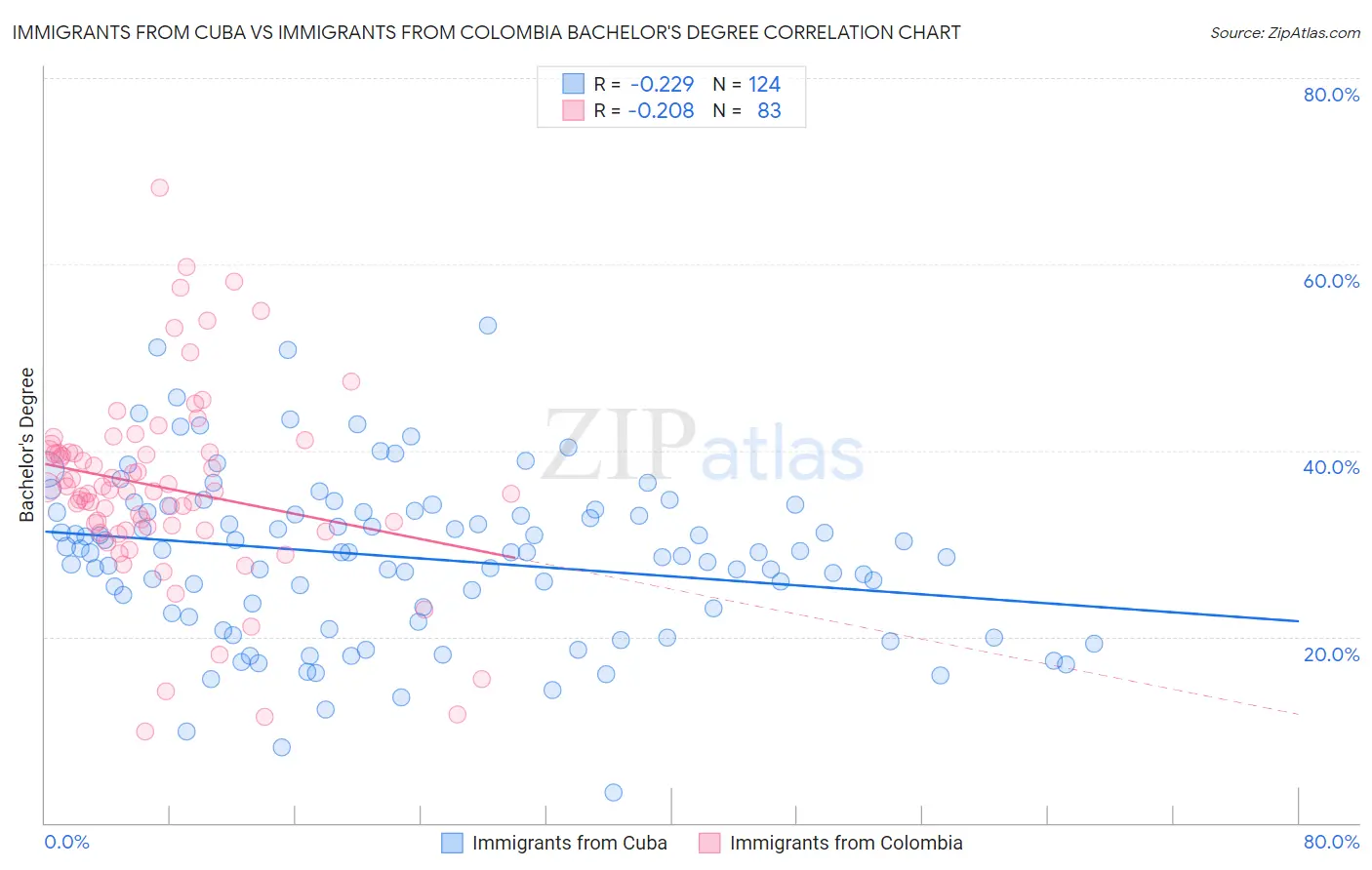 Immigrants from Cuba vs Immigrants from Colombia Bachelor's Degree