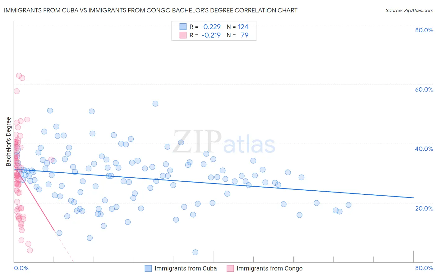 Immigrants from Cuba vs Immigrants from Congo Bachelor's Degree