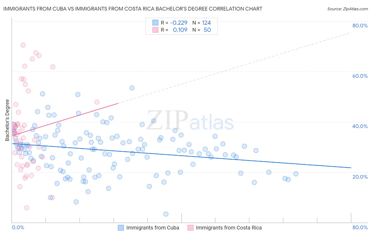 Immigrants from Cuba vs Immigrants from Costa Rica Bachelor's Degree