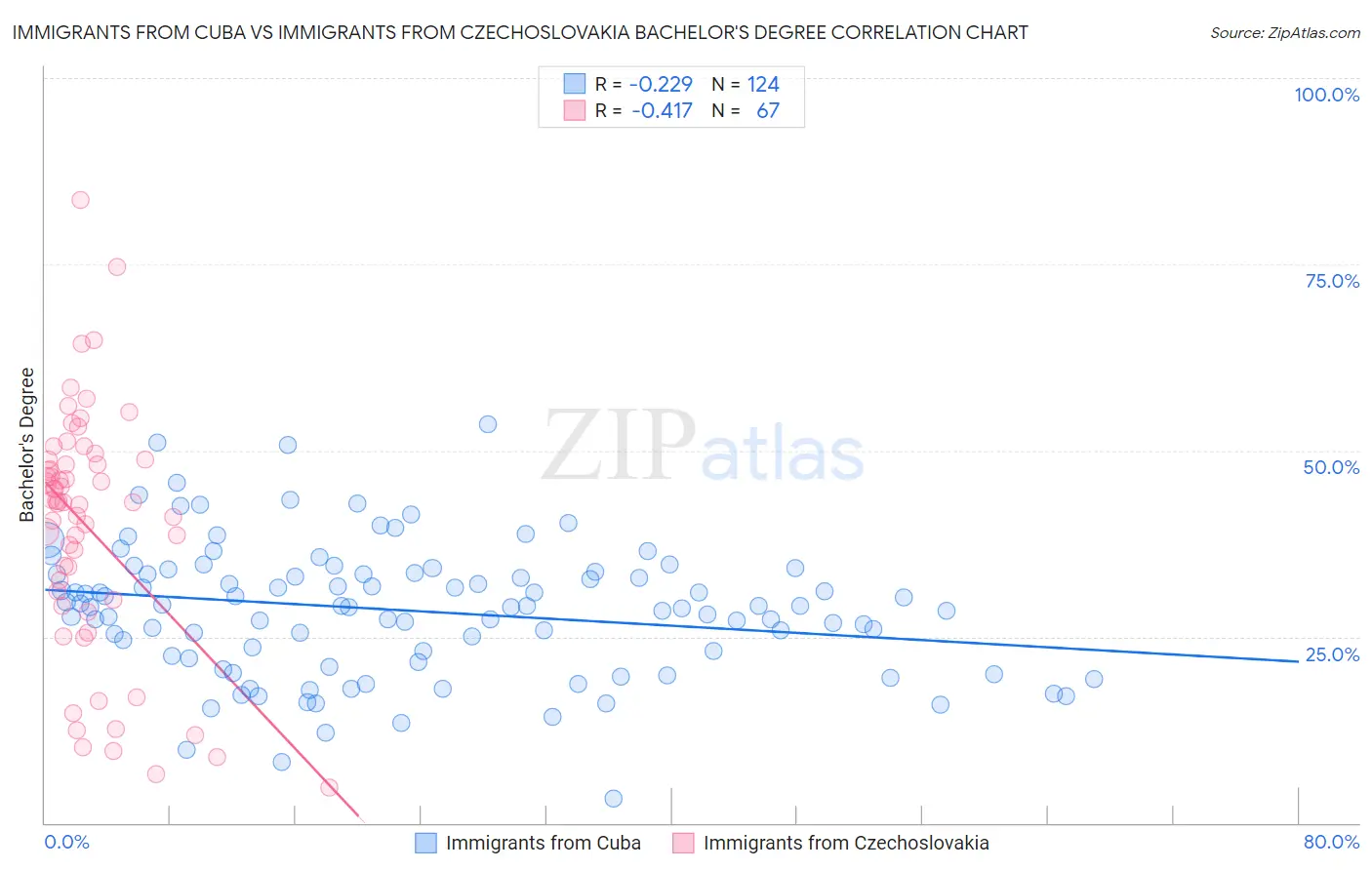 Immigrants from Cuba vs Immigrants from Czechoslovakia Bachelor's Degree