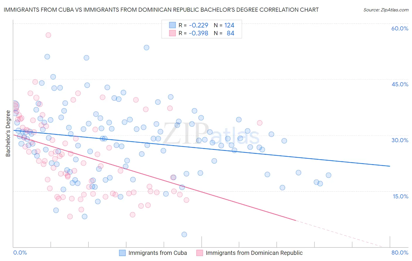 Immigrants from Cuba vs Immigrants from Dominican Republic Bachelor's Degree