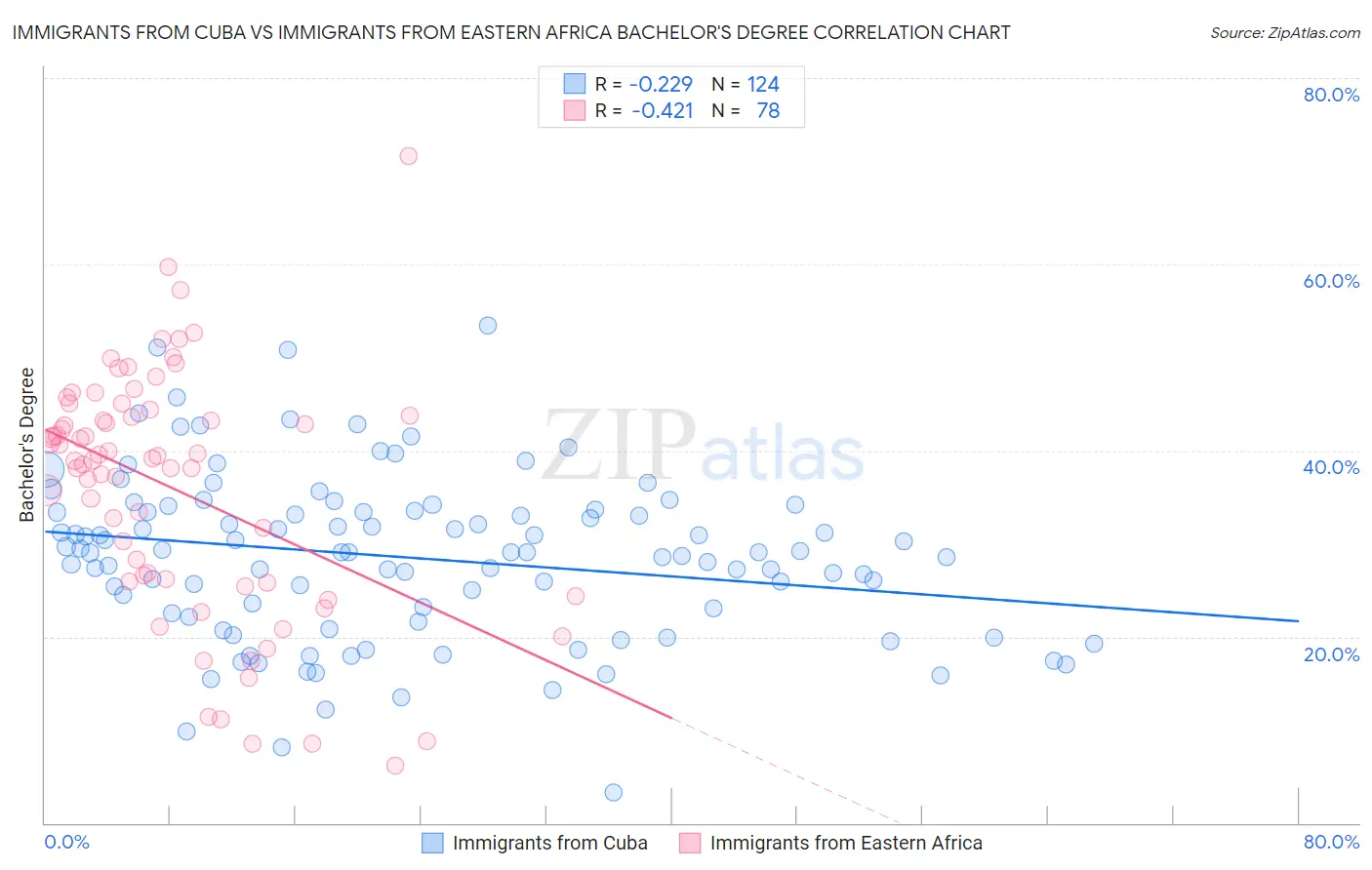 Immigrants from Cuba vs Immigrants from Eastern Africa Bachelor's Degree