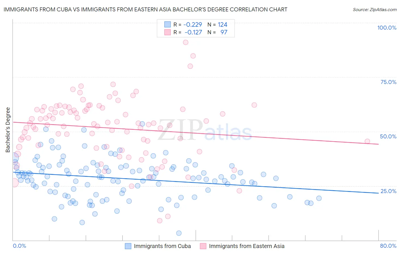 Immigrants from Cuba vs Immigrants from Eastern Asia Bachelor's Degree