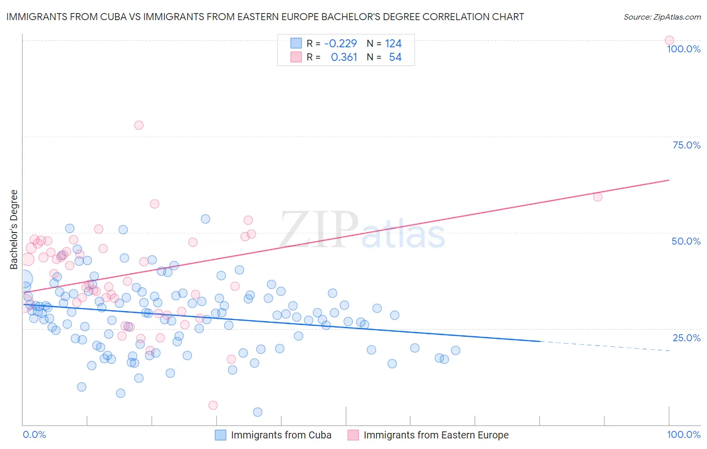 Immigrants from Cuba vs Immigrants from Eastern Europe Bachelor's Degree