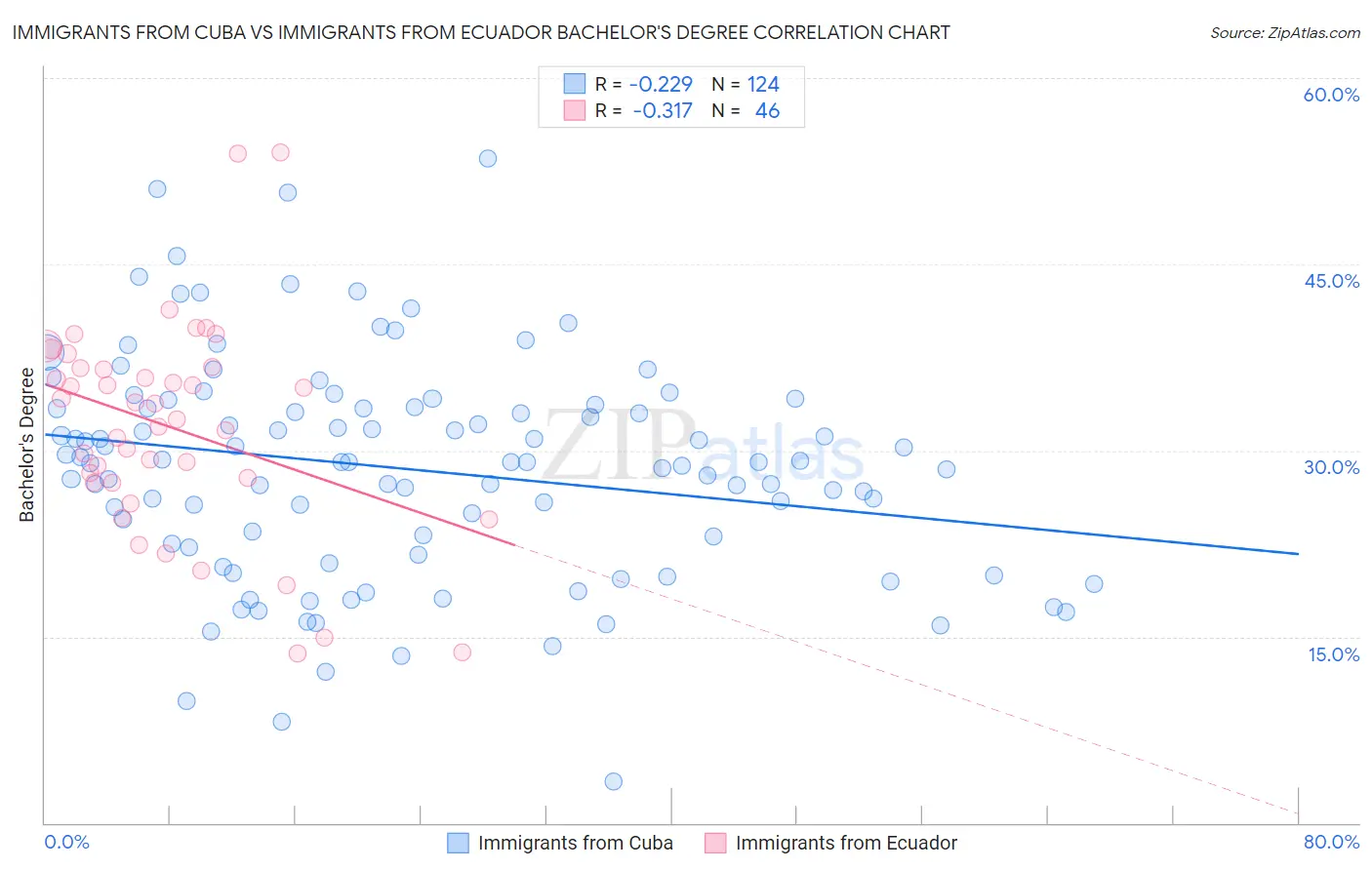 Immigrants from Cuba vs Immigrants from Ecuador Bachelor's Degree