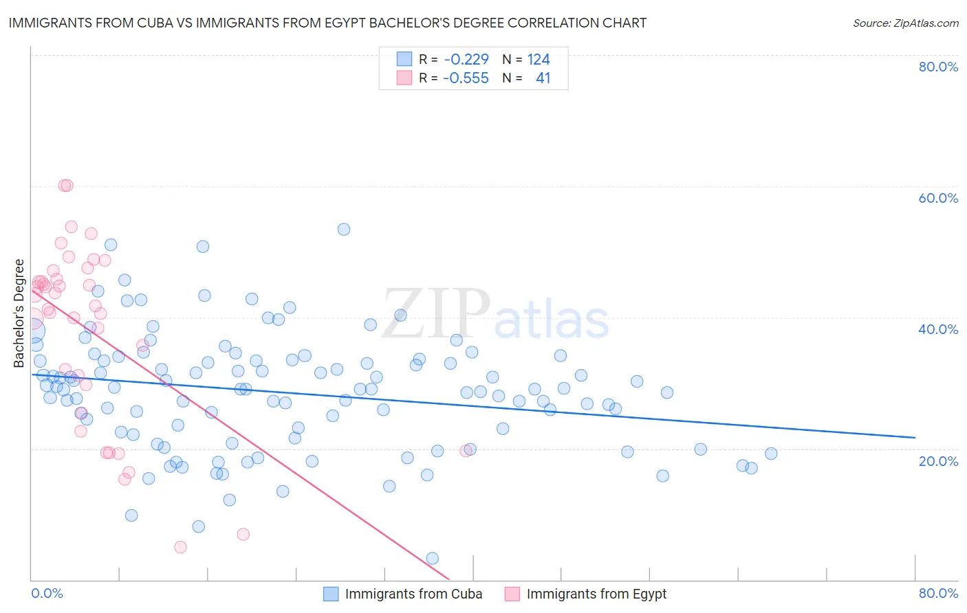 Immigrants from Cuba vs Immigrants from Egypt Bachelor's Degree