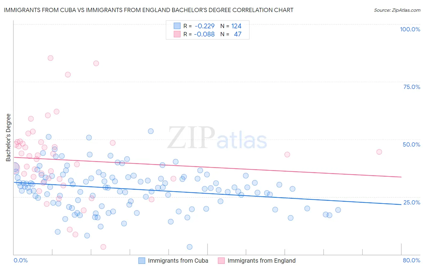 Immigrants from Cuba vs Immigrants from England Bachelor's Degree