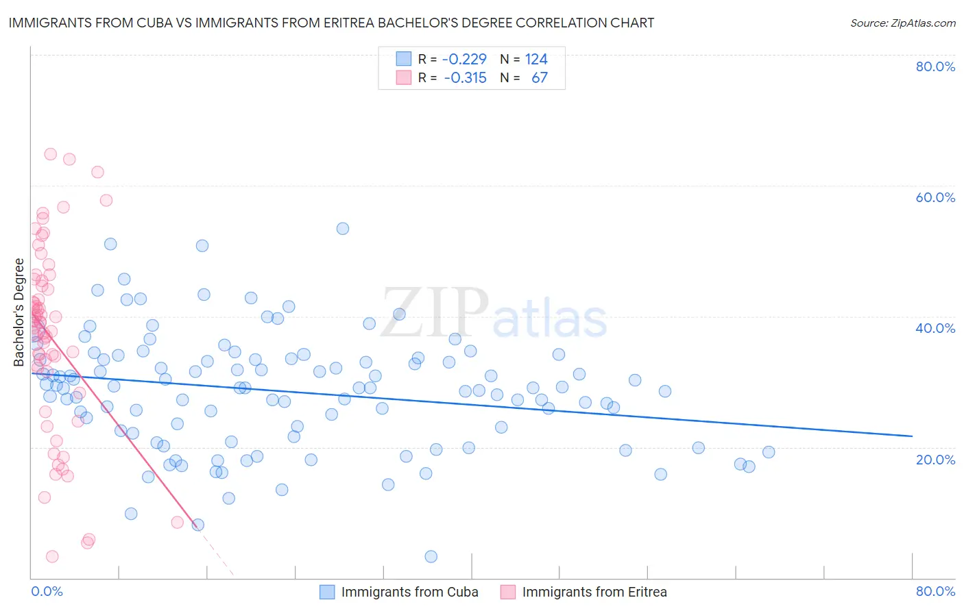 Immigrants from Cuba vs Immigrants from Eritrea Bachelor's Degree