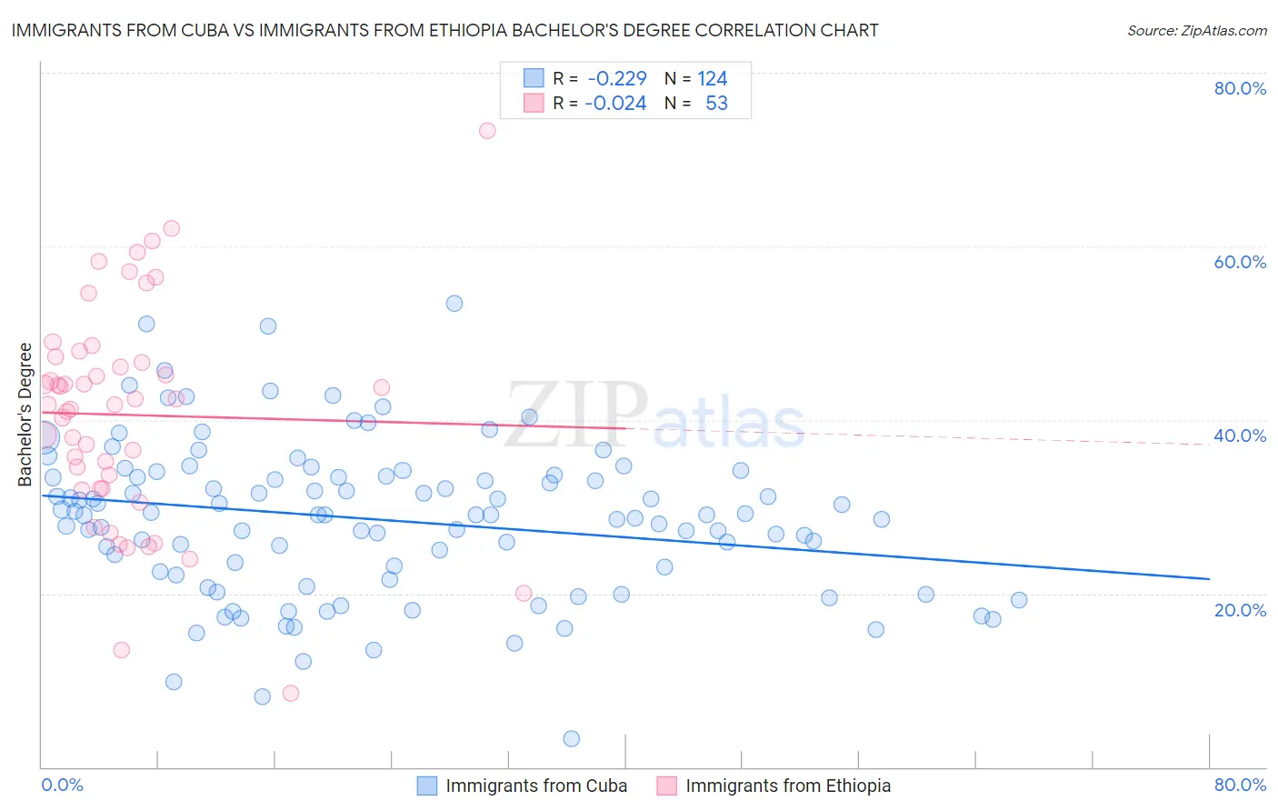 Immigrants from Cuba vs Immigrants from Ethiopia Bachelor's Degree