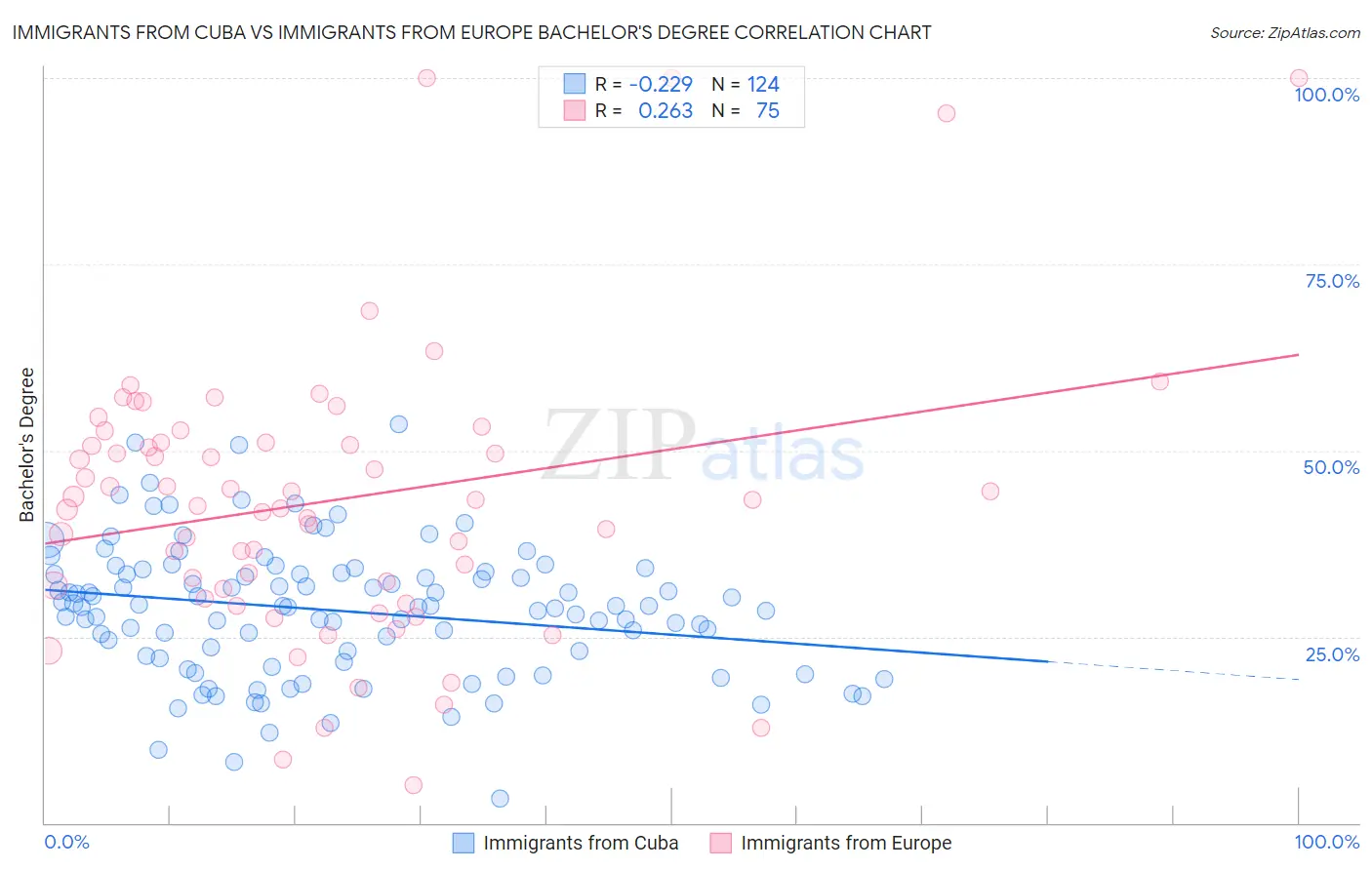 Immigrants from Cuba vs Immigrants from Europe Bachelor's Degree