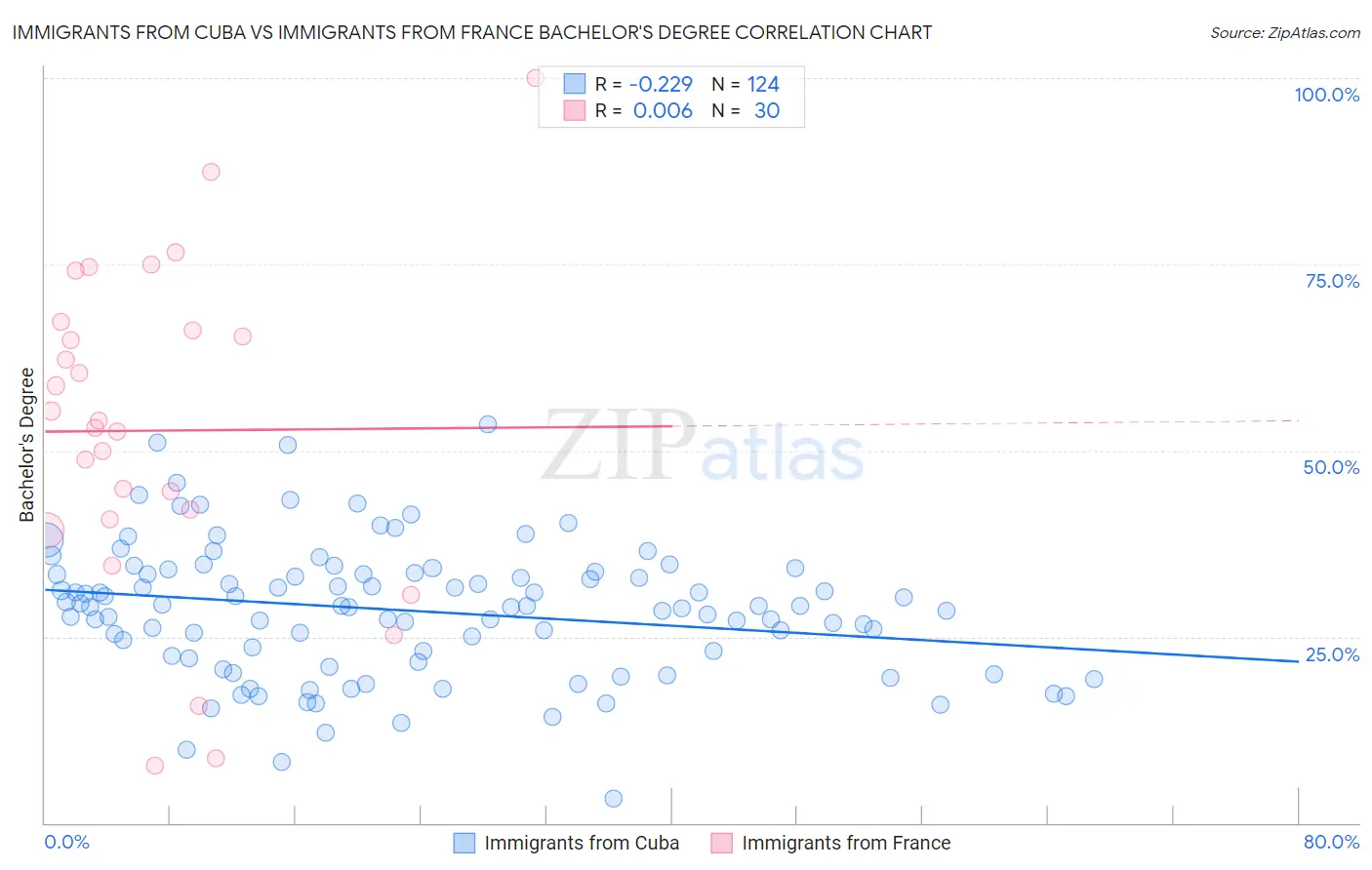 Immigrants from Cuba vs Immigrants from France Bachelor's Degree