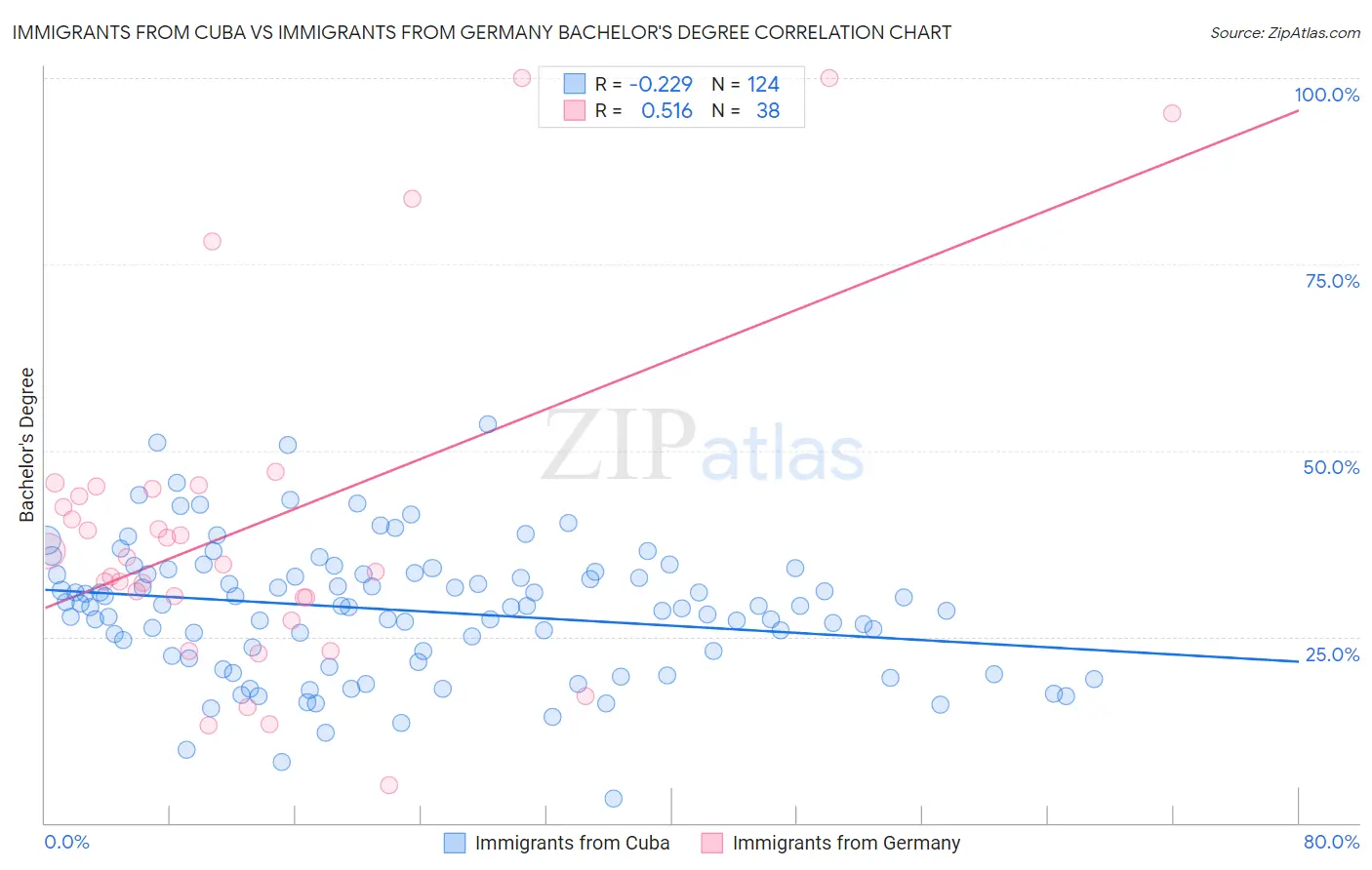 Immigrants from Cuba vs Immigrants from Germany Bachelor's Degree