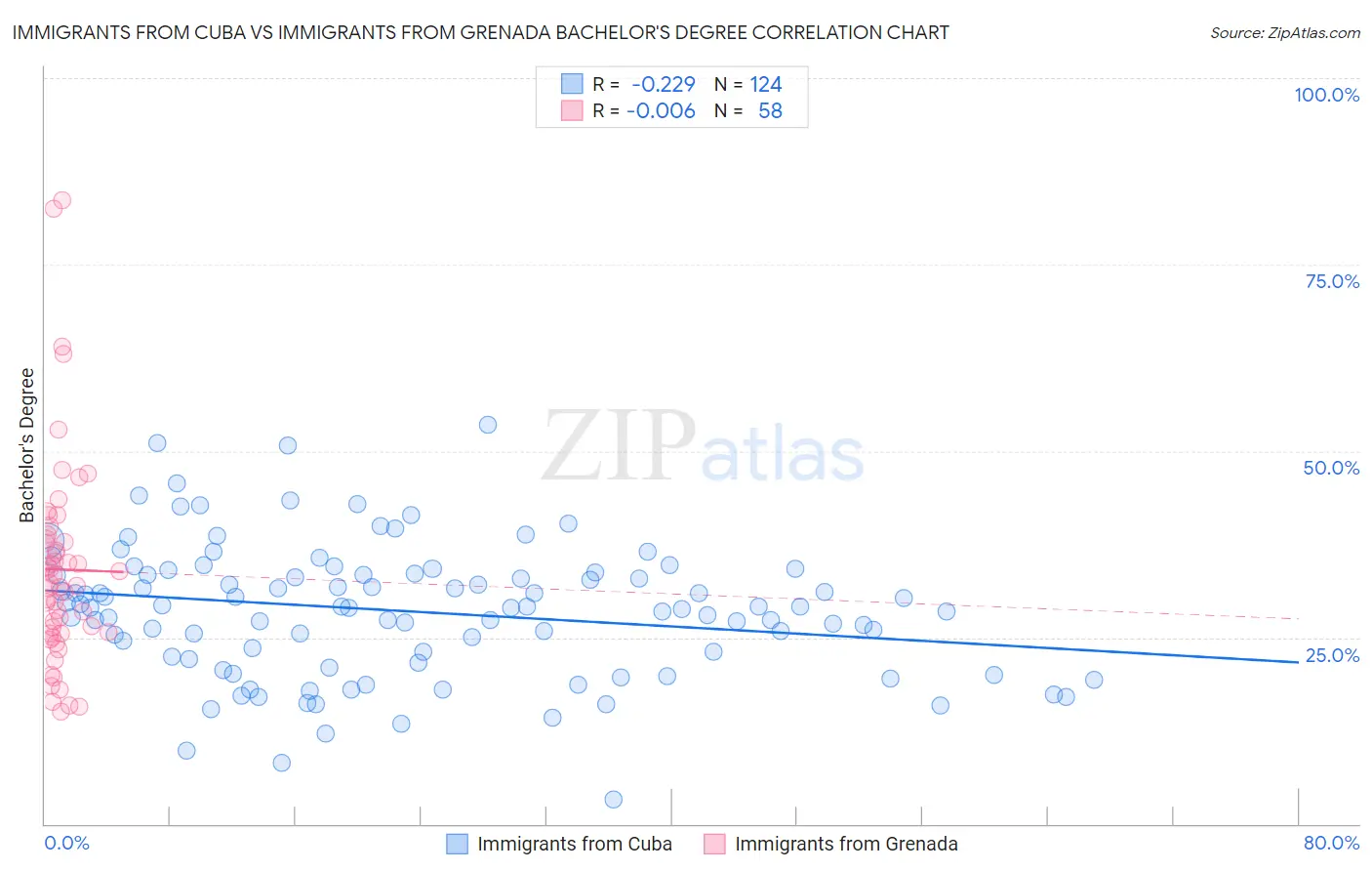 Immigrants from Cuba vs Immigrants from Grenada Bachelor's Degree