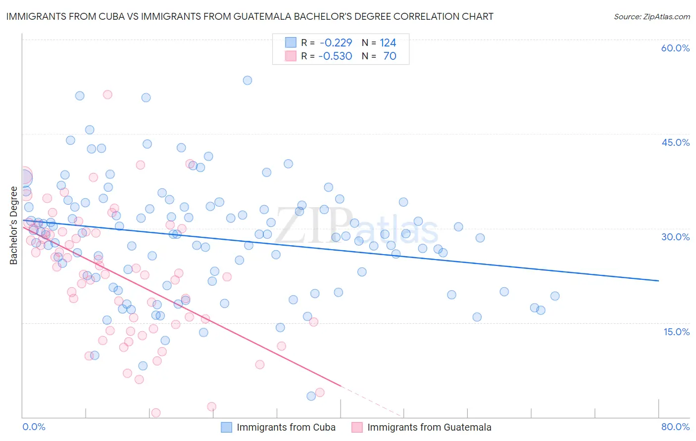 Immigrants from Cuba vs Immigrants from Guatemala Bachelor's Degree