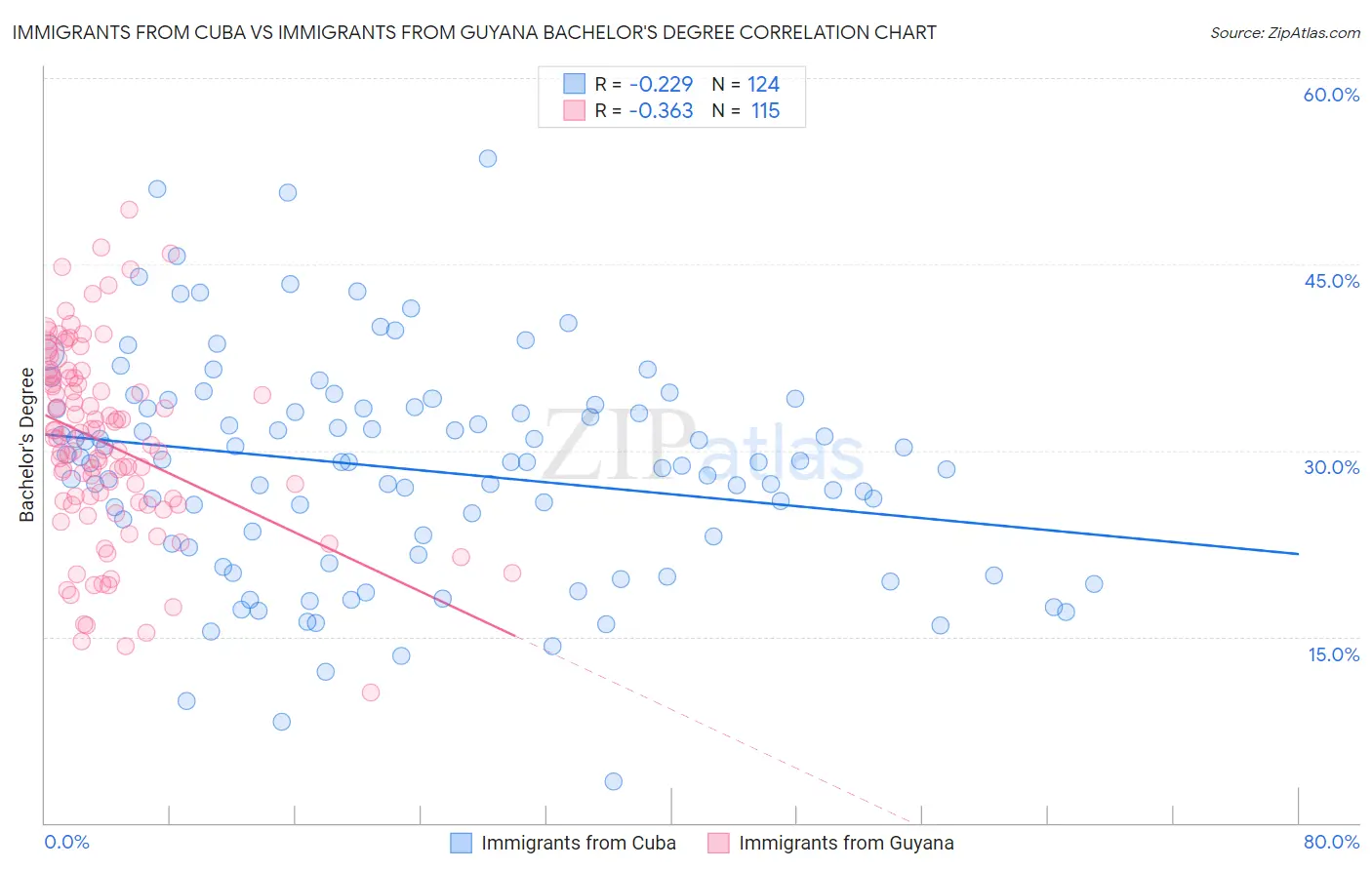 Immigrants from Cuba vs Immigrants from Guyana Bachelor's Degree