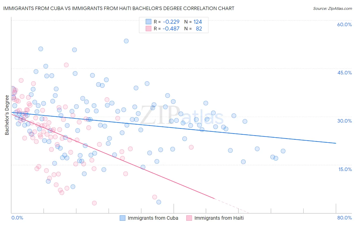 Immigrants from Cuba vs Immigrants from Haiti Bachelor's Degree