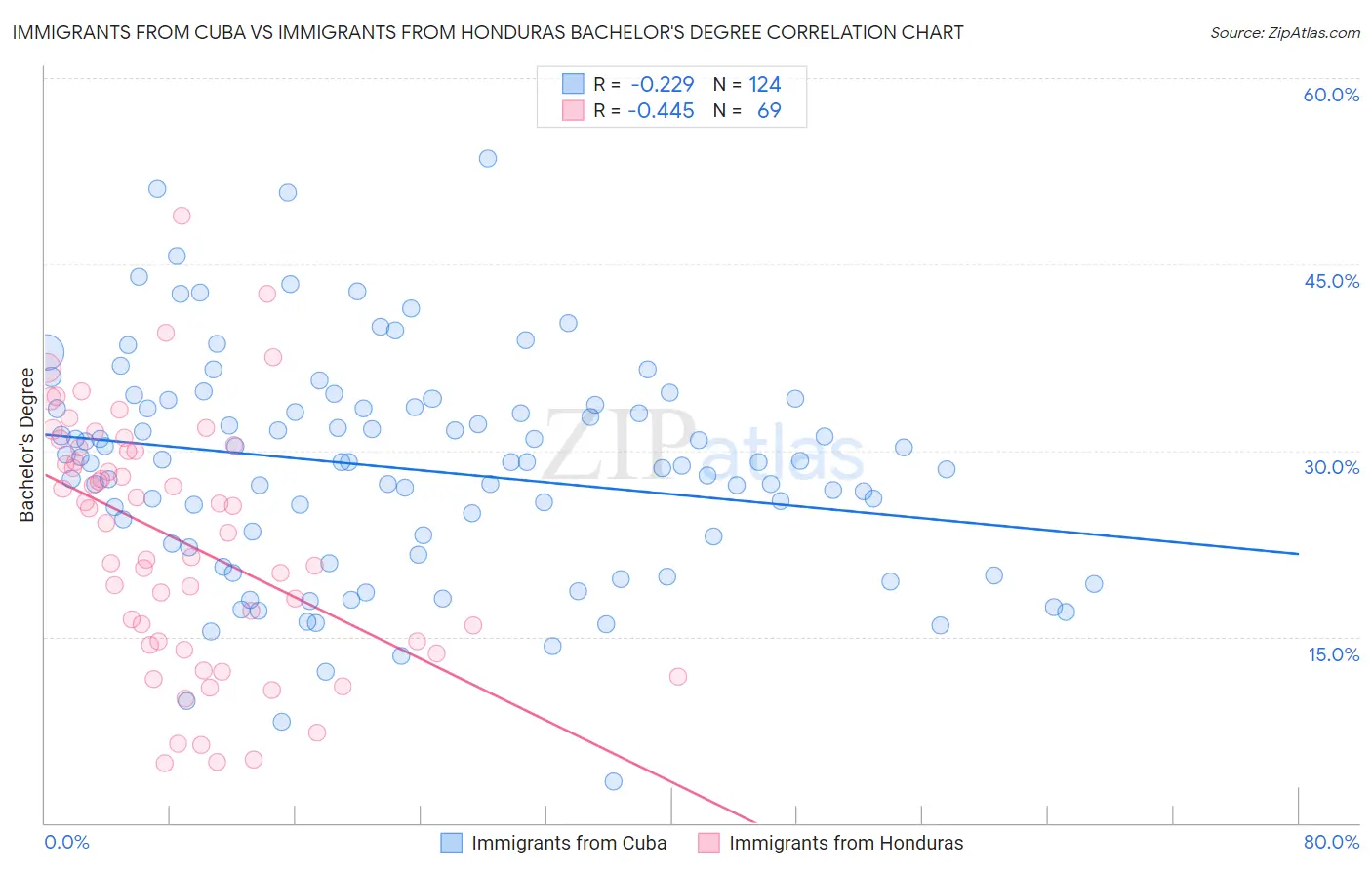 Immigrants from Cuba vs Immigrants from Honduras Bachelor's Degree