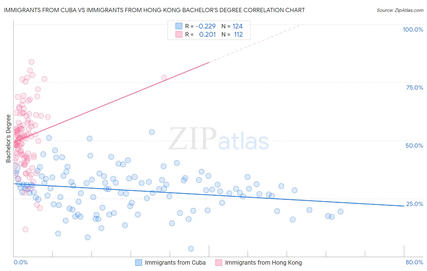 Immigrants from Cuba vs Immigrants from Hong Kong Bachelor's Degree