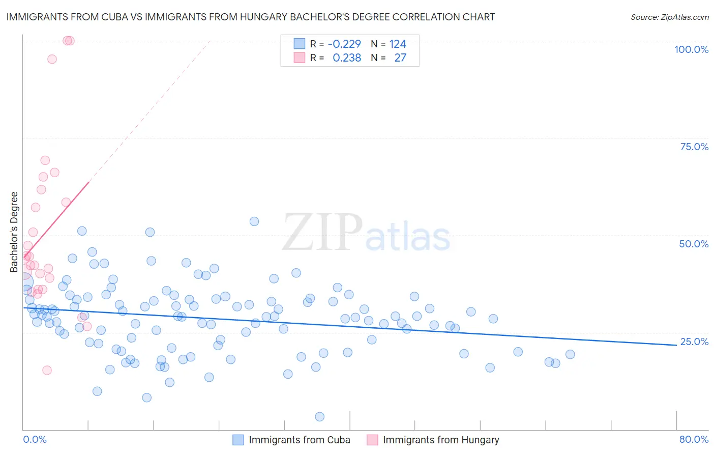 Immigrants from Cuba vs Immigrants from Hungary Bachelor's Degree