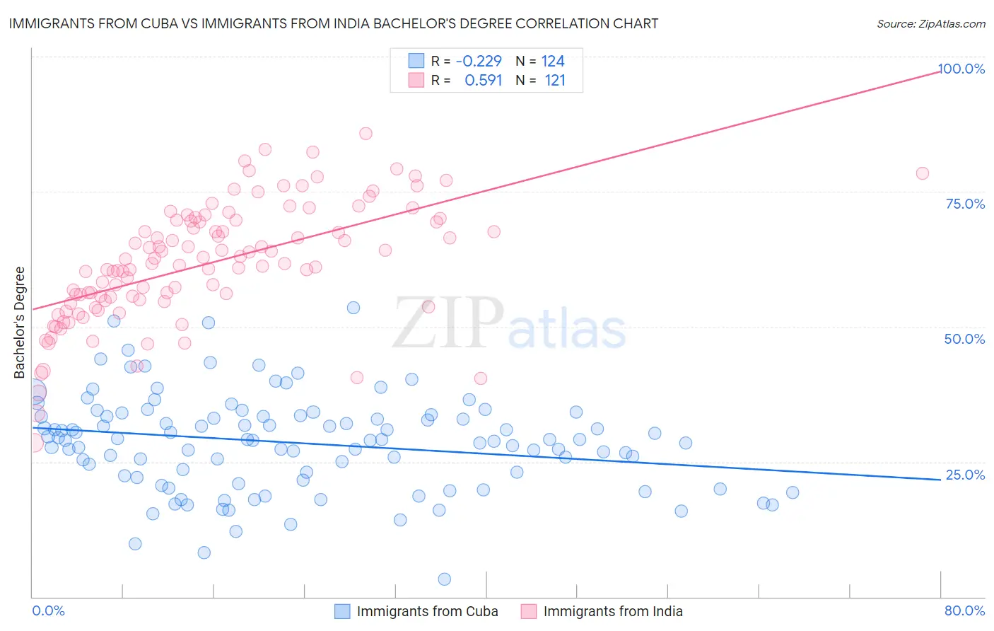 Immigrants from Cuba vs Immigrants from India Bachelor's Degree