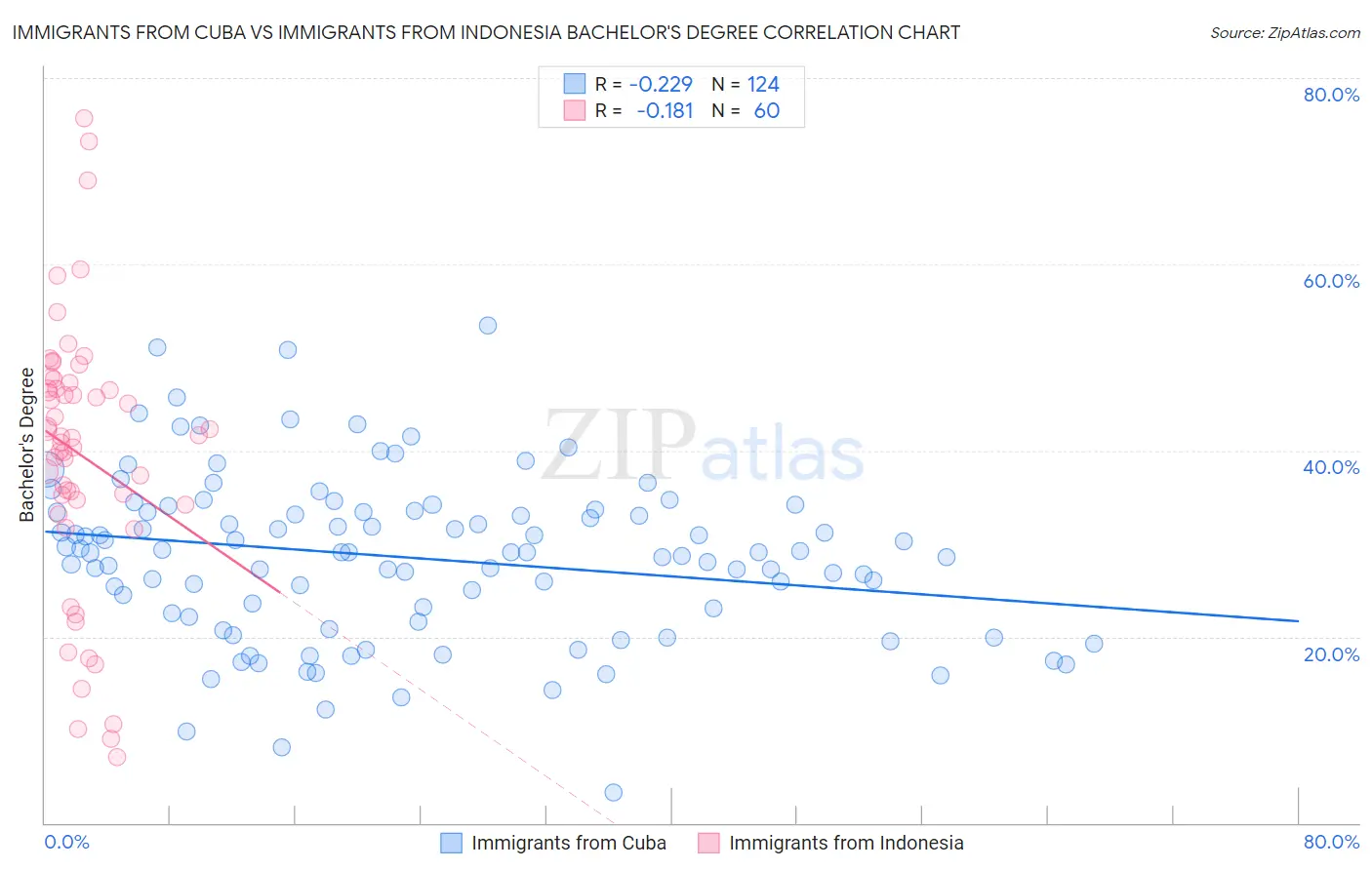 Immigrants from Cuba vs Immigrants from Indonesia Bachelor's Degree