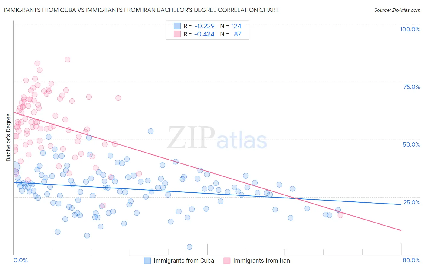 Immigrants from Cuba vs Immigrants from Iran Bachelor's Degree