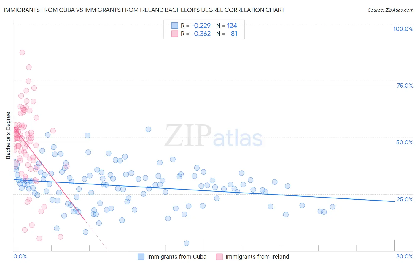 Immigrants from Cuba vs Immigrants from Ireland Bachelor's Degree