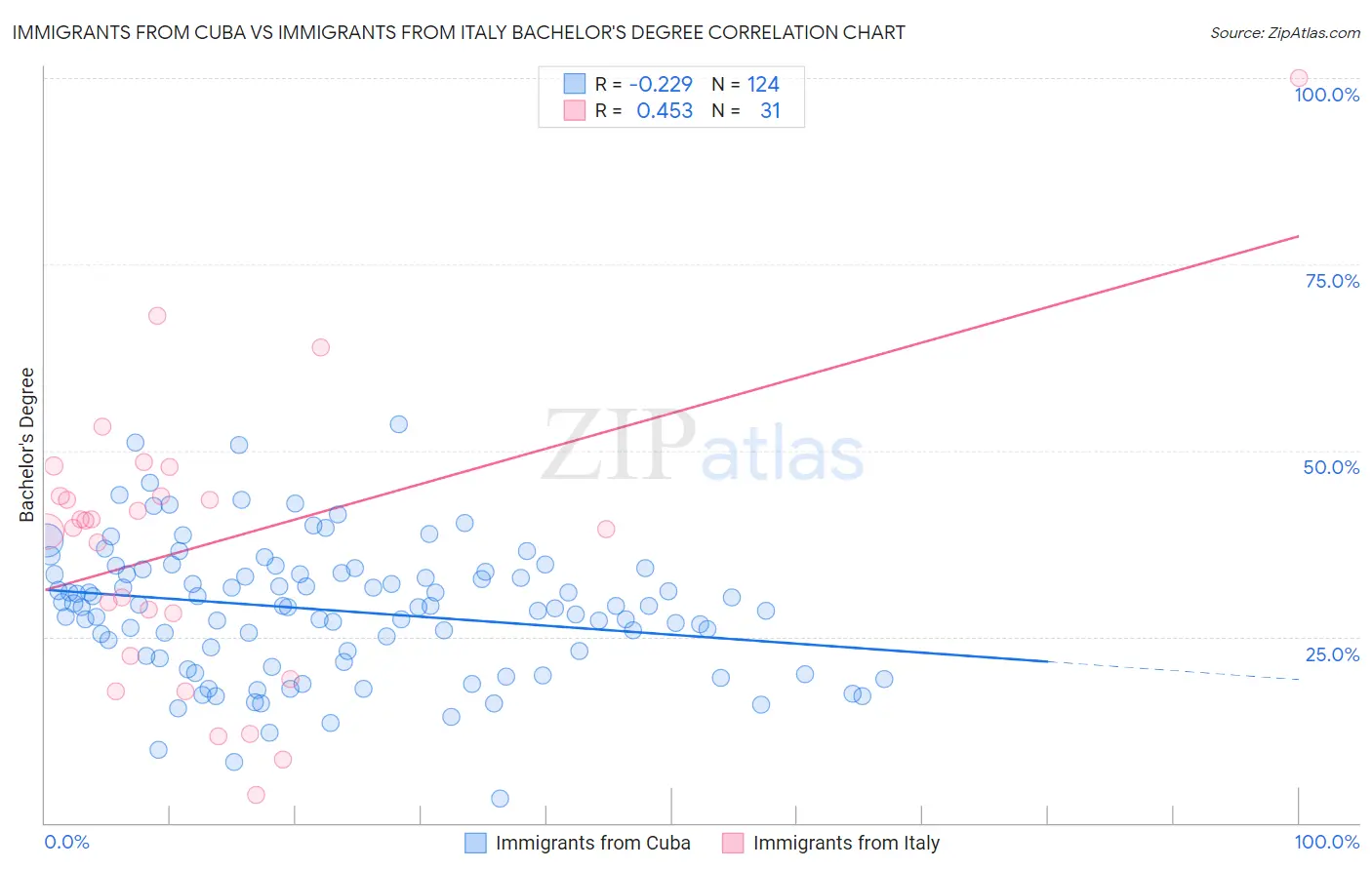 Immigrants from Cuba vs Immigrants from Italy Bachelor's Degree