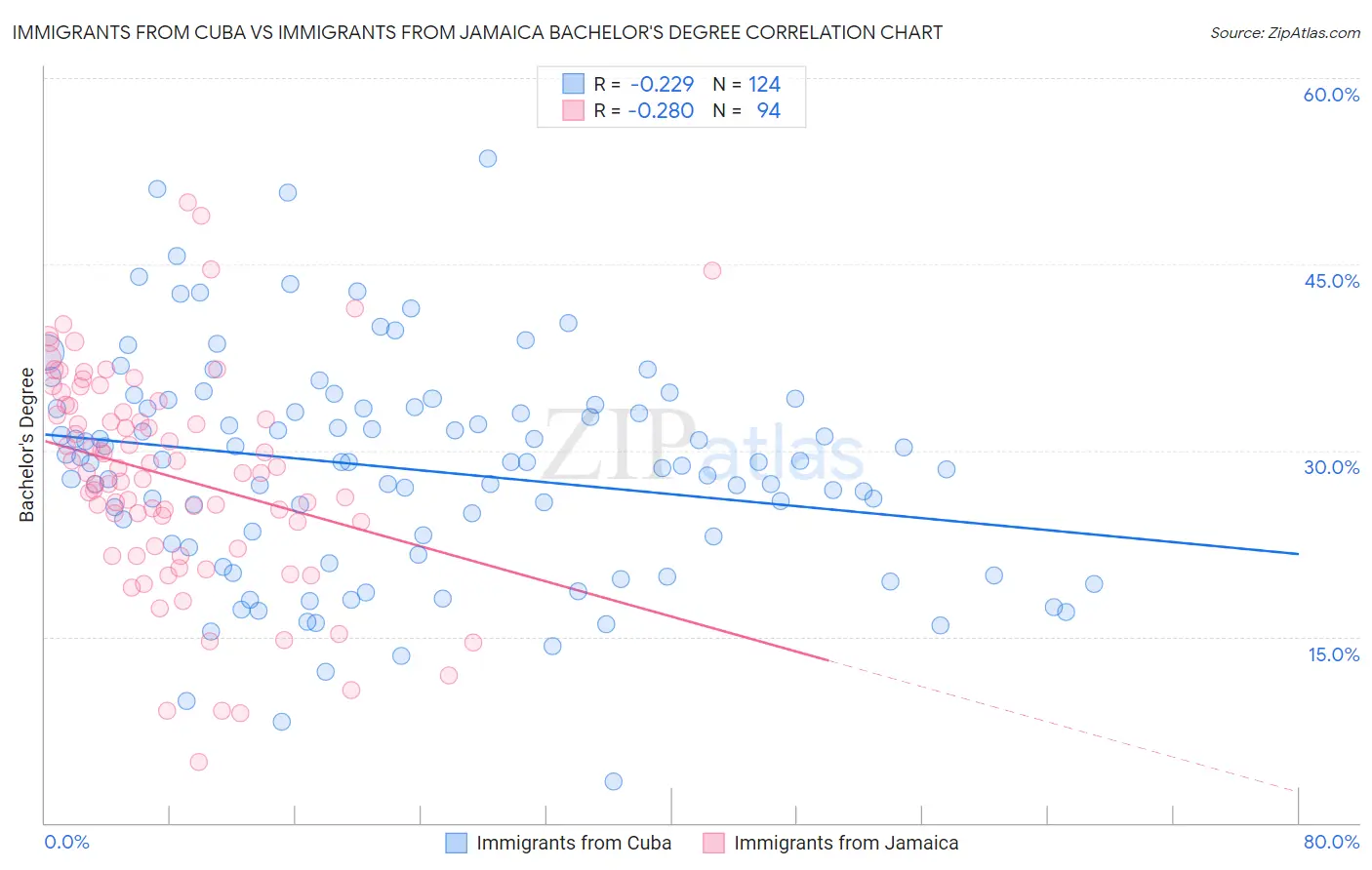 Immigrants from Cuba vs Immigrants from Jamaica Bachelor's Degree