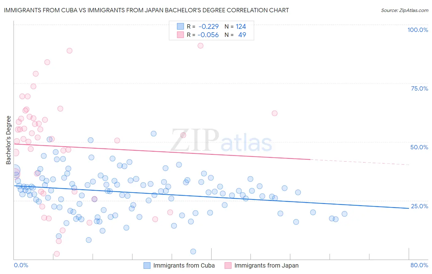 Immigrants from Cuba vs Immigrants from Japan Bachelor's Degree