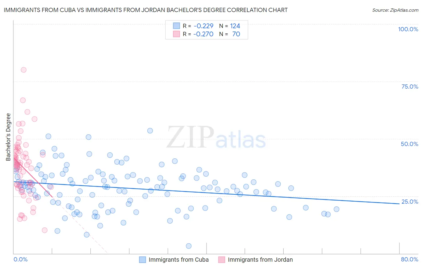 Immigrants from Cuba vs Immigrants from Jordan Bachelor's Degree