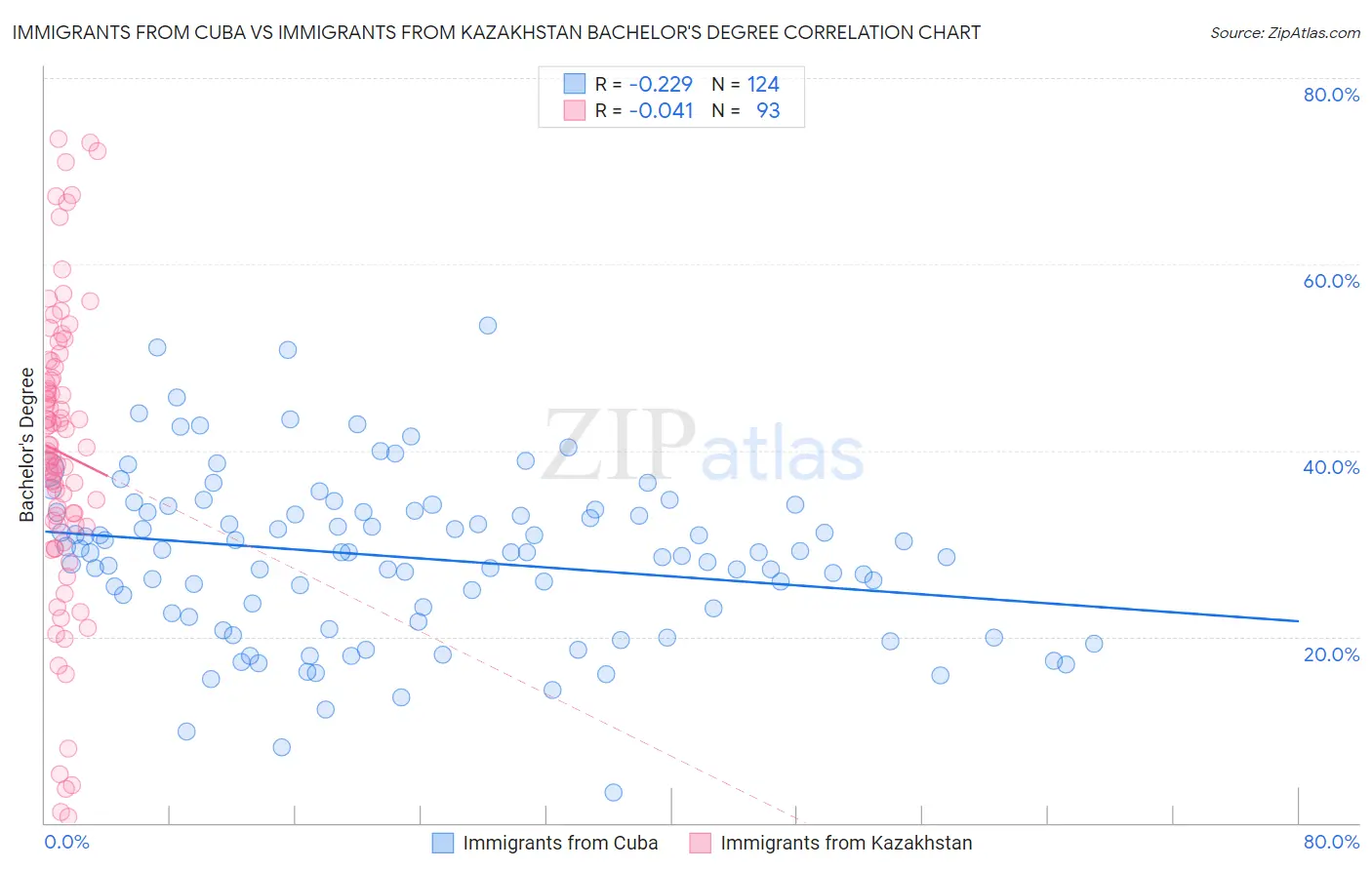 Immigrants from Cuba vs Immigrants from Kazakhstan Bachelor's Degree