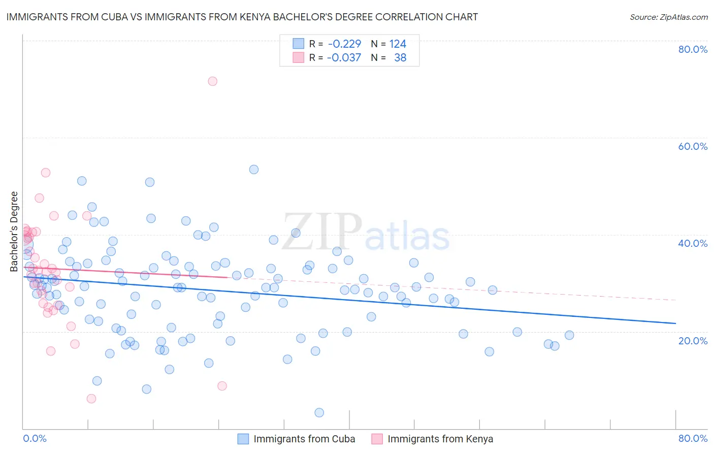 Immigrants from Cuba vs Immigrants from Kenya Bachelor's Degree