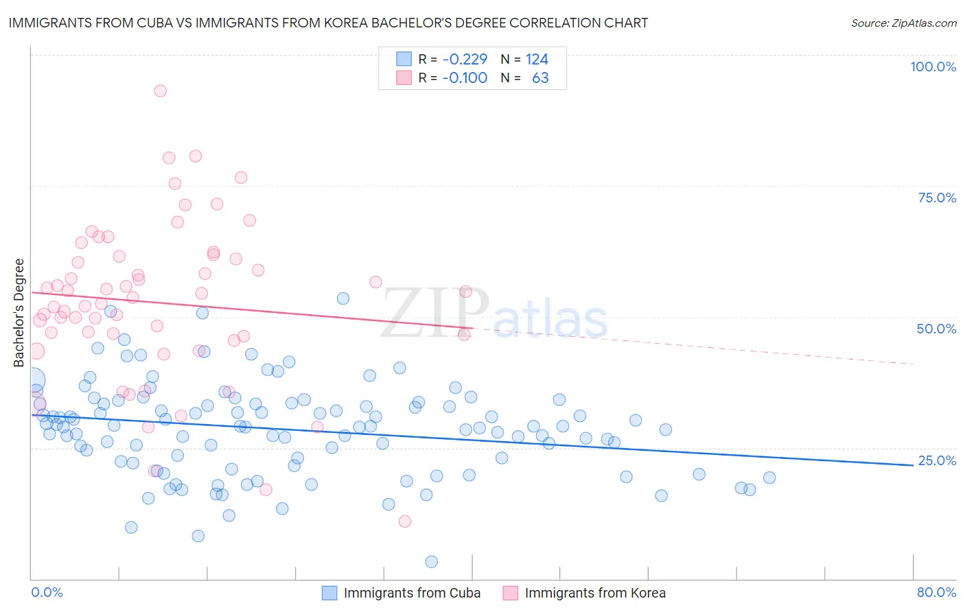 Immigrants from Cuba vs Immigrants from Korea Bachelor's Degree