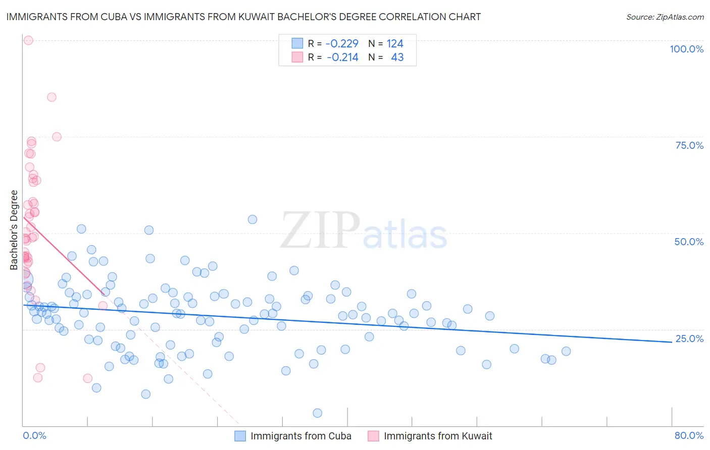 Immigrants from Cuba vs Immigrants from Kuwait Bachelor's Degree