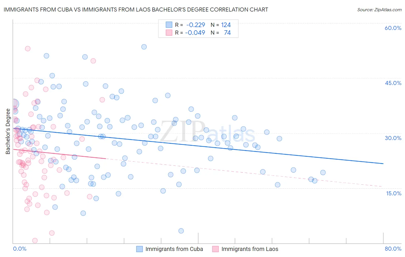 Immigrants from Cuba vs Immigrants from Laos Bachelor's Degree