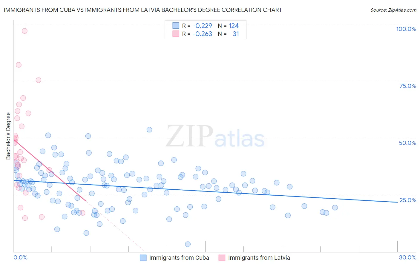 Immigrants from Cuba vs Immigrants from Latvia Bachelor's Degree