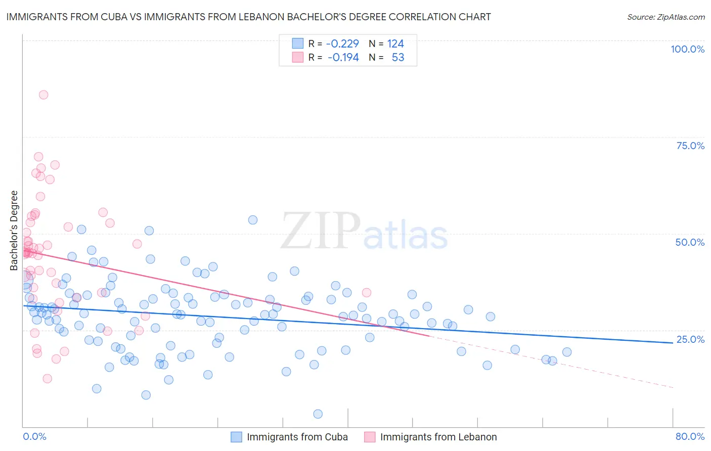 Immigrants from Cuba vs Immigrants from Lebanon Bachelor's Degree