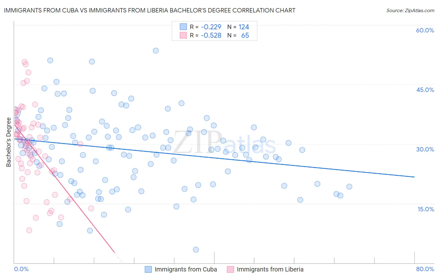 Immigrants from Cuba vs Immigrants from Liberia Bachelor's Degree