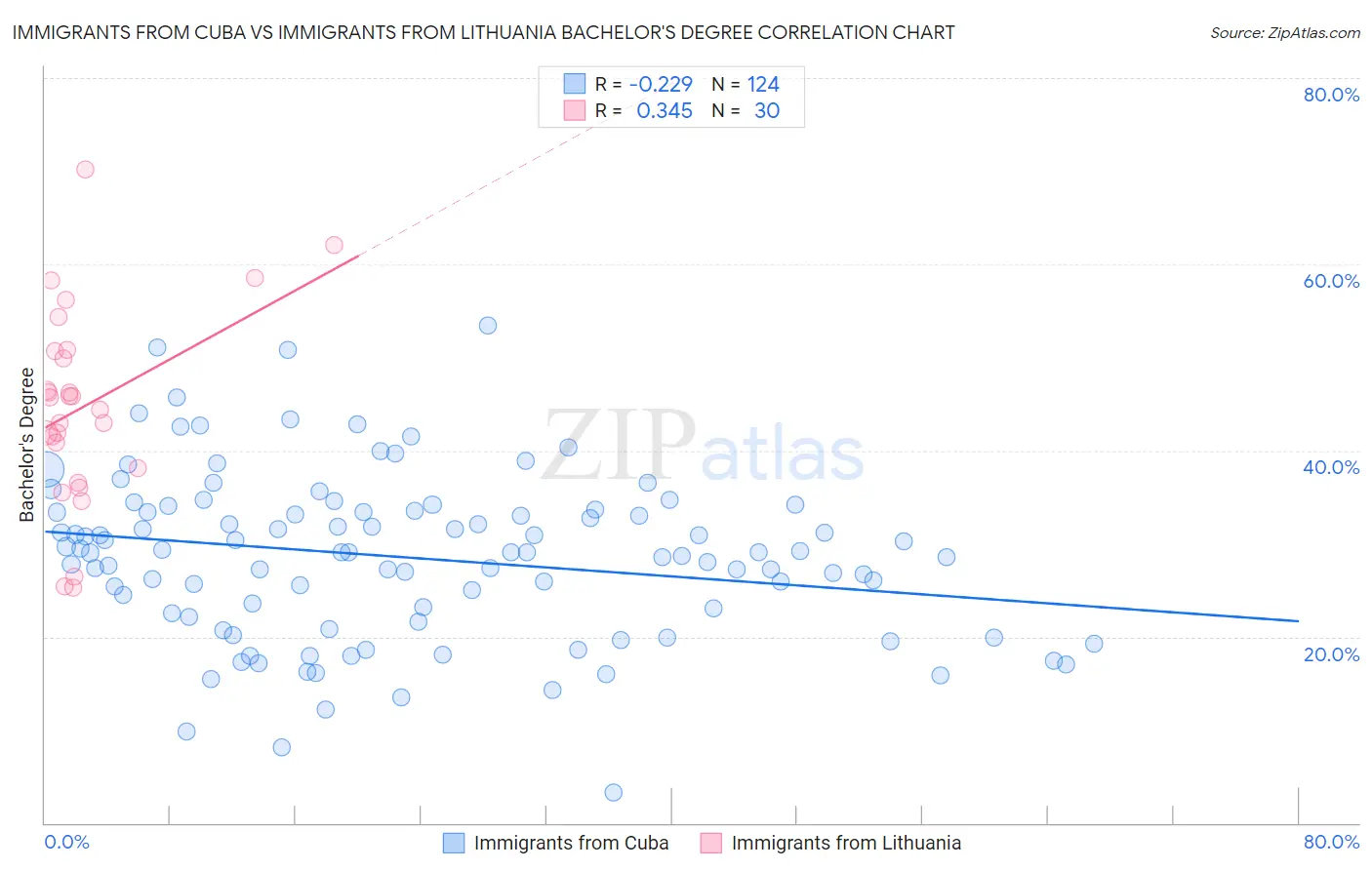 Immigrants from Cuba vs Immigrants from Lithuania Bachelor's Degree