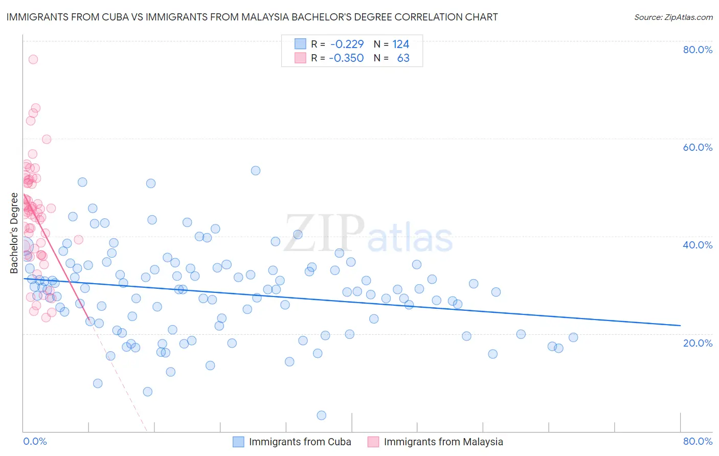 Immigrants from Cuba vs Immigrants from Malaysia Bachelor's Degree