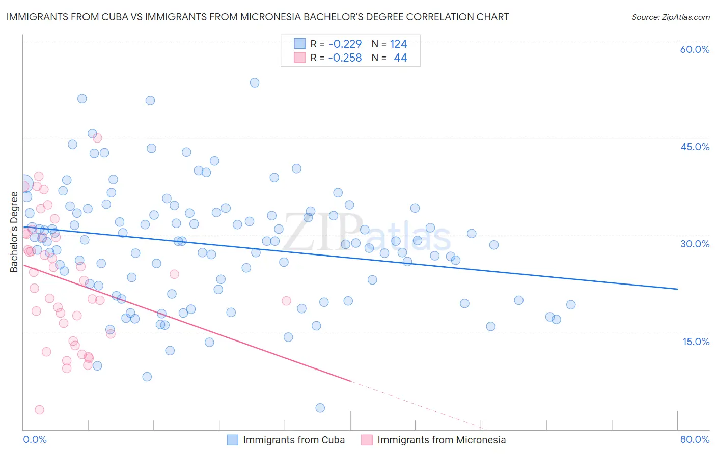 Immigrants from Cuba vs Immigrants from Micronesia Bachelor's Degree