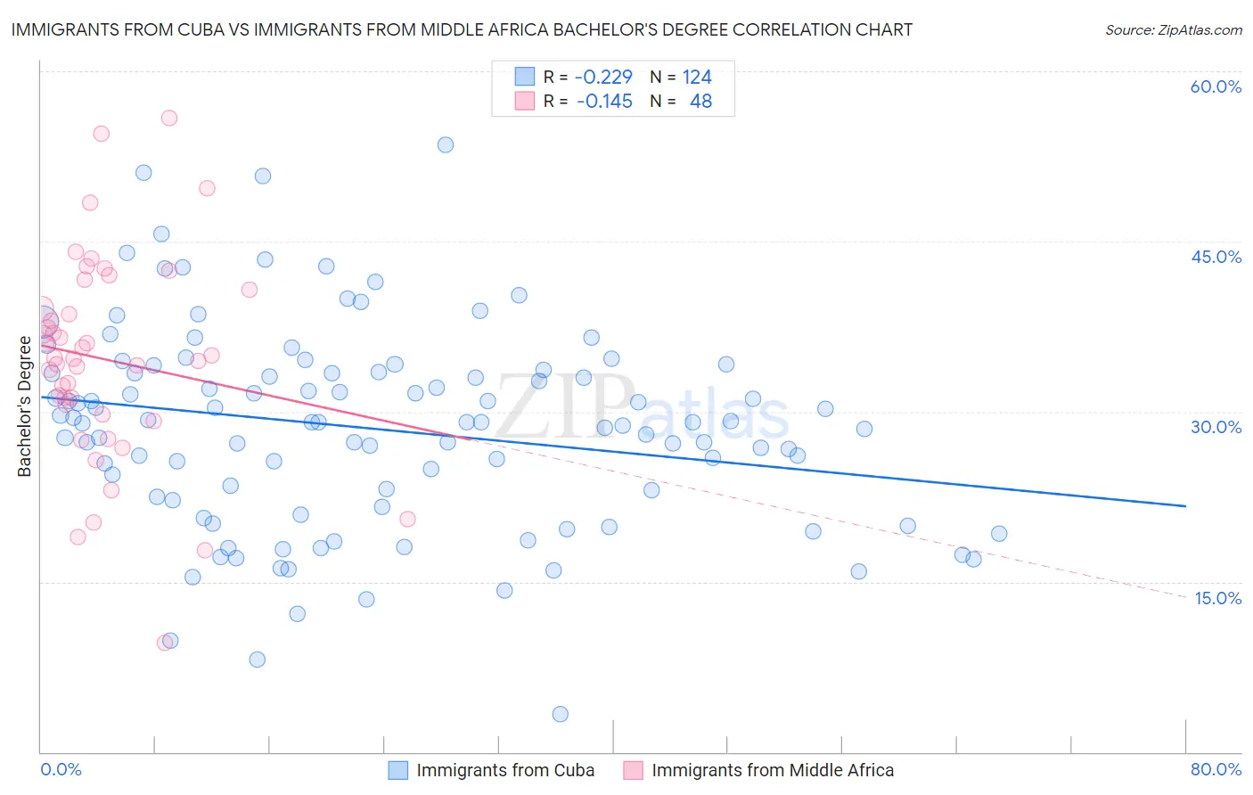 Immigrants from Cuba vs Immigrants from Middle Africa Bachelor's Degree