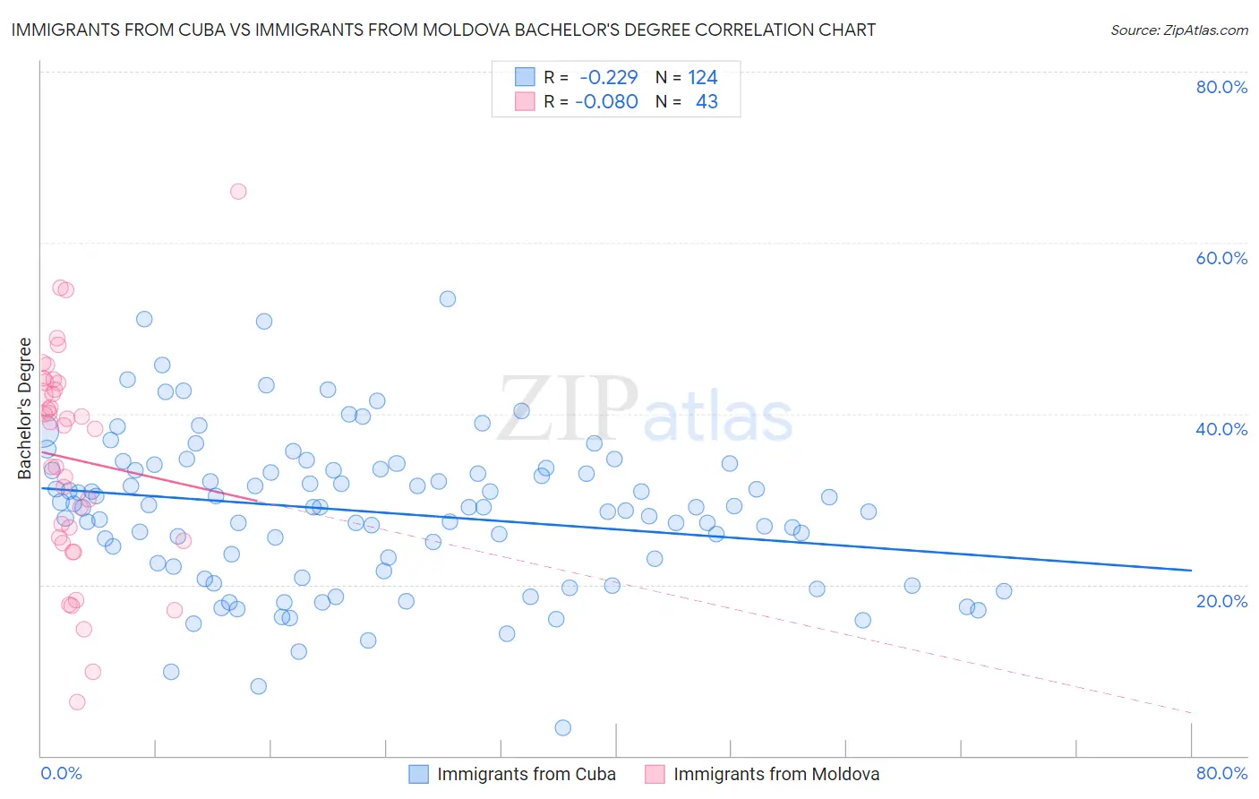 Immigrants from Cuba vs Immigrants from Moldova Bachelor's Degree