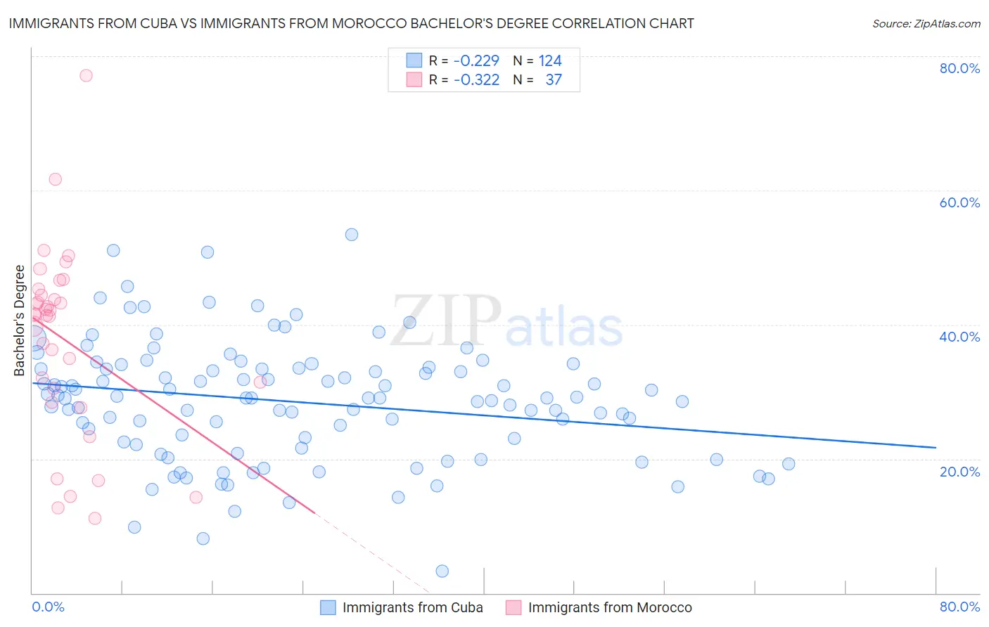 Immigrants from Cuba vs Immigrants from Morocco Bachelor's Degree