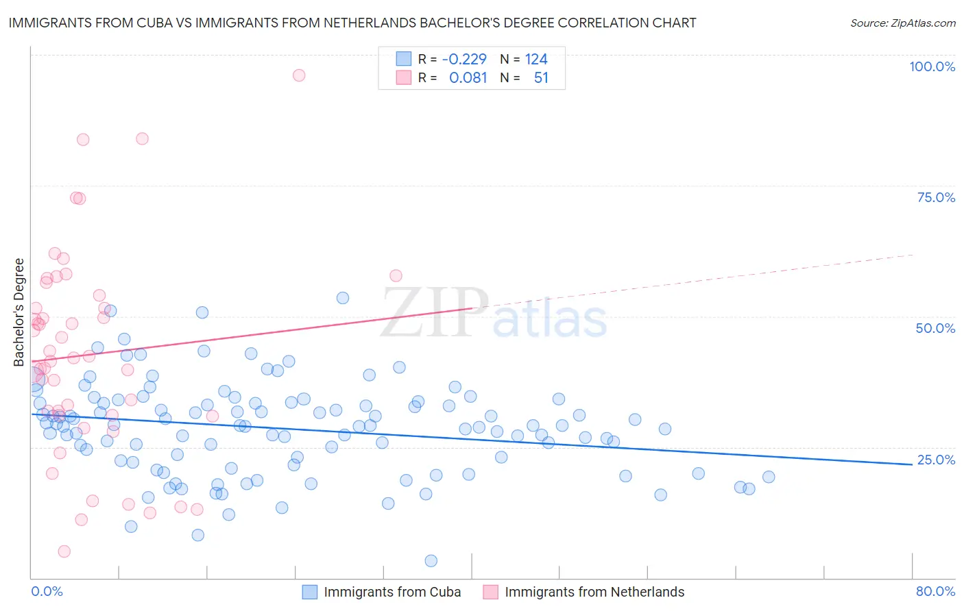 Immigrants from Cuba vs Immigrants from Netherlands Bachelor's Degree