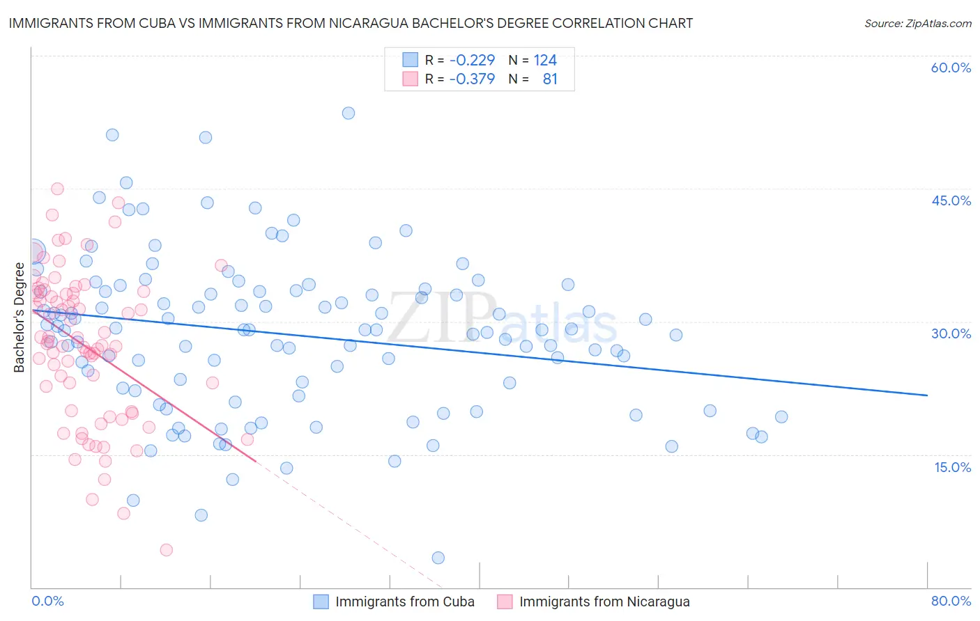 Immigrants from Cuba vs Immigrants from Nicaragua Bachelor's Degree