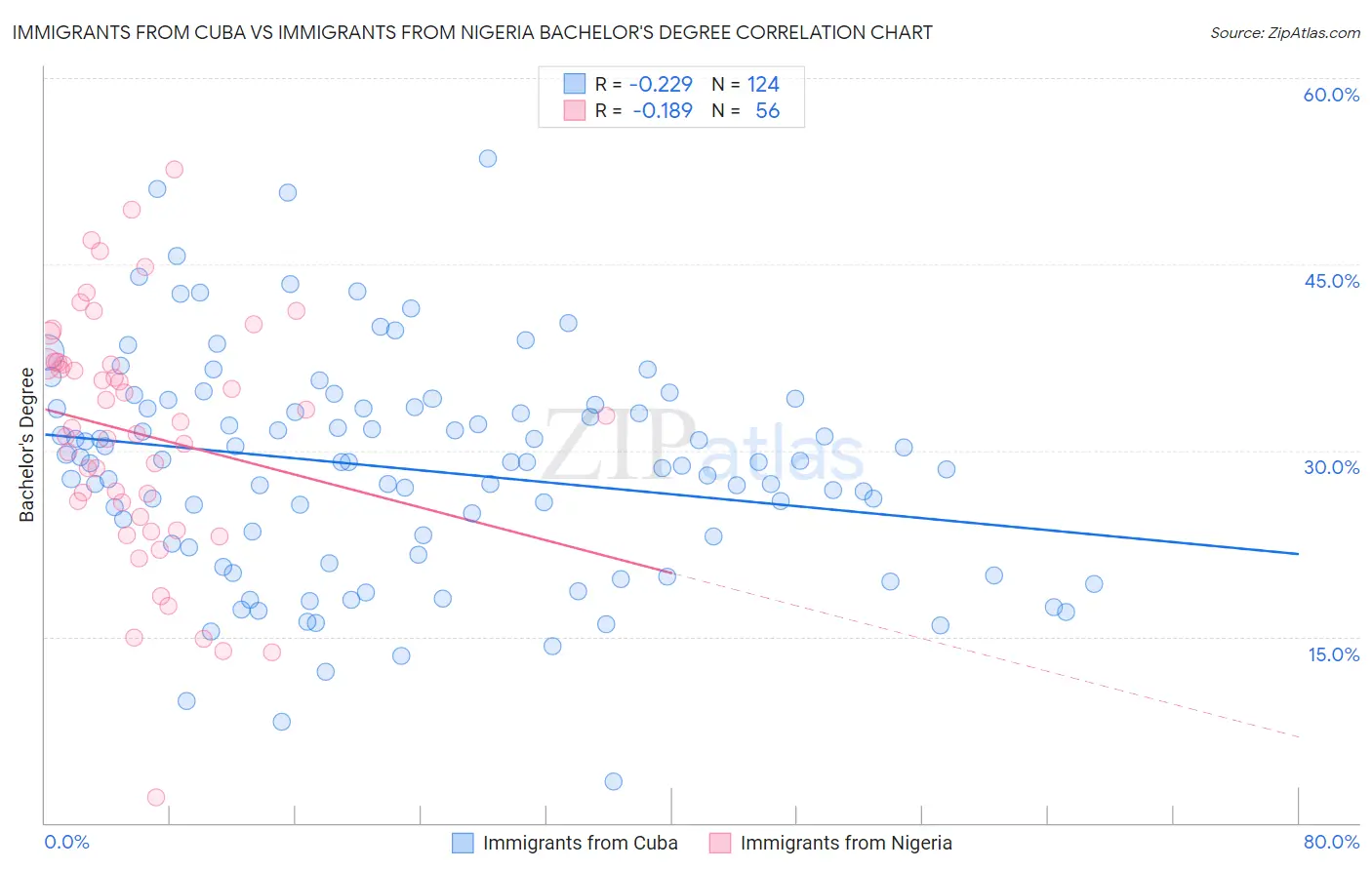 Immigrants from Cuba vs Immigrants from Nigeria Bachelor's Degree