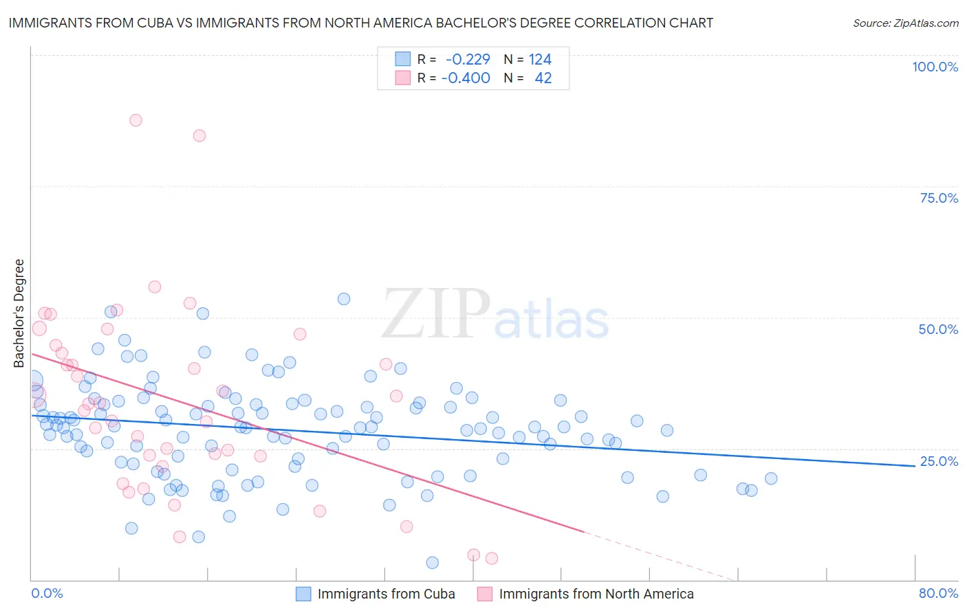 Immigrants from Cuba vs Immigrants from North America Bachelor's Degree