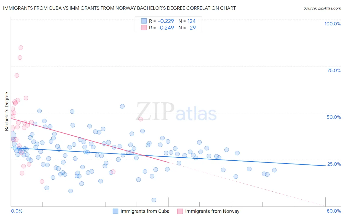 Immigrants from Cuba vs Immigrants from Norway Bachelor's Degree